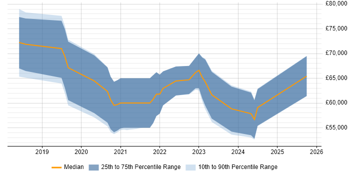 Salary distribution trend for jobs in Leeds citing Enterprise Cloud Salary distribution trend for jobs in Leeds citing Enterprise Cloud