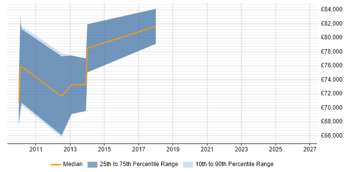 Salary distribution trend for jobs in Leeds citing Enterprise Information Architecture