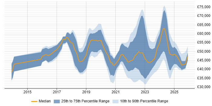 Salary distribution trend for jobs in Leeds citing Entra ID