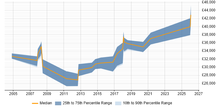 Salary distribution trend for ERP Support job vacancies in Leeds