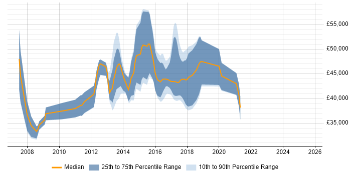 Salary distribution trend for ETL Developer job vacancies in Leeds