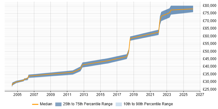 Salary distribution trend for jobs in Leeds citing Event-Driven Programming
