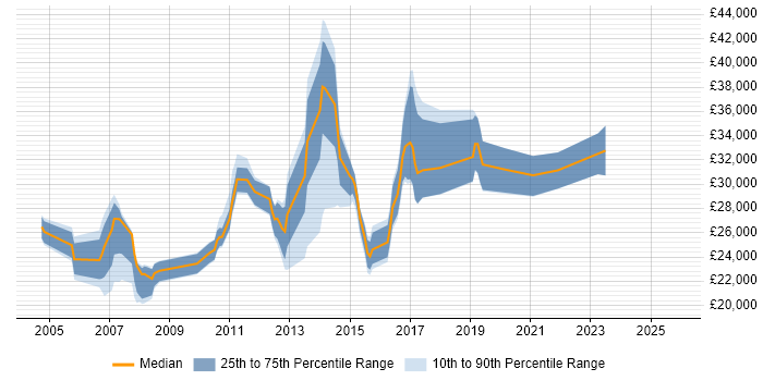 Salary distribution trend for Excel Analyst job vacancies in Leeds