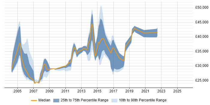 Salary distribution trend for Exchange Engineer job vacancies in Leeds