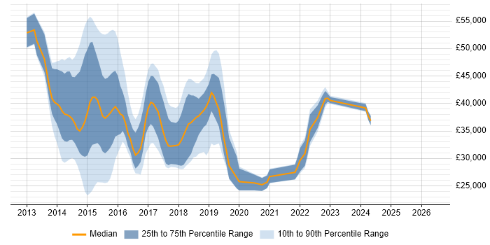 Salary distribution trend for jobs in Leeds citing Exchange Server 2013