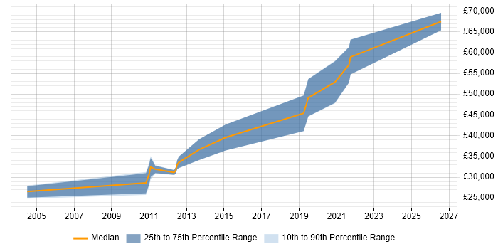 Salary distribution trend for jobs in Leeds citing Exploratory Data Analysis