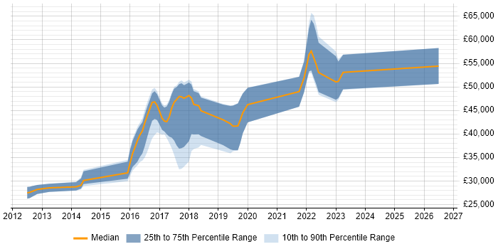 Salary distribution trend for jobs in Leeds citing Exploratory Testing