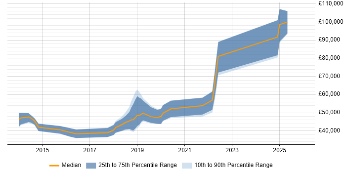 Salary distribution trend for jobs in Leeds citing Express.js