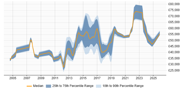 Salary distribution trend for jobs in Leeds citing F5