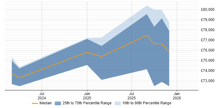 Salary distribution trend for jobs in Leeds citing FastAPI