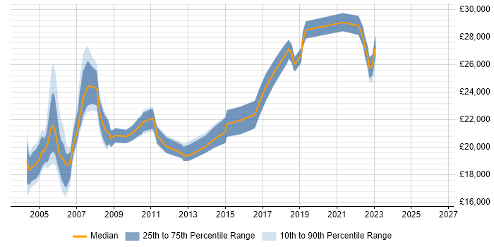 Salary distribution trend for Field Service Engineer job vacancies in Leeds