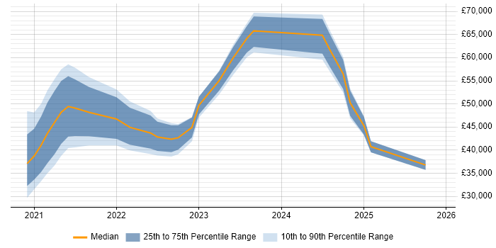 Salary distribution trend for jobs in Leeds citing Figma