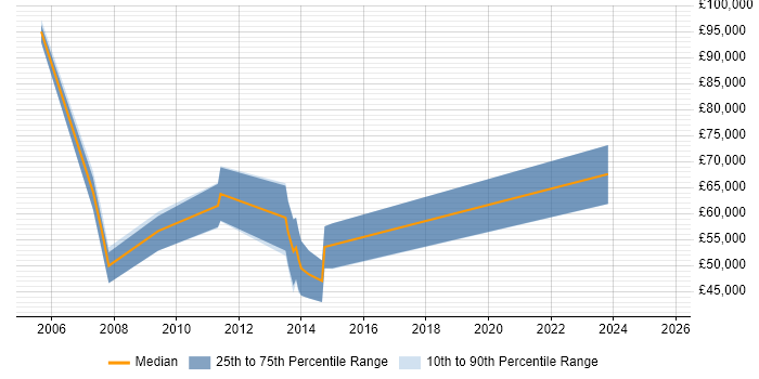 Salary distribution trend for jobs in Leeds citing FileNet