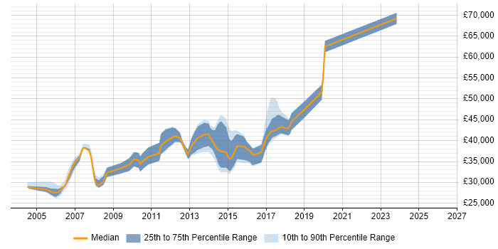 Salary distribution trend for Finance Business Analyst job vacancies in Leeds
