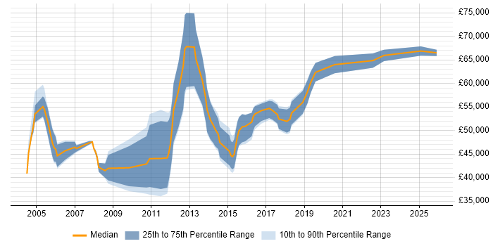 Salary distribution trend for Finance Manager job vacancies in Leeds