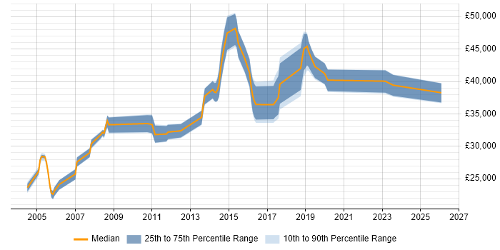 Salary distribution trend for Finance Systems Analyst job vacancies in Leeds