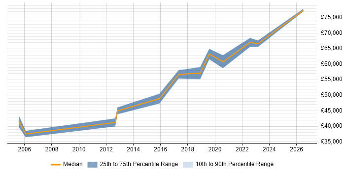 Salary distribution trend for Finance Systems Manager job vacancies in Leeds