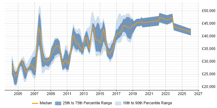 Salary distribution trend for Financial Analyst job vacancies in Leeds
