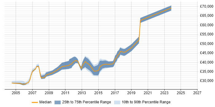 Salary distribution trend for Financial Business Analyst job vacancies in Leeds