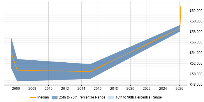 Salary distribution trend for Financial Controller job vacancies in Leeds