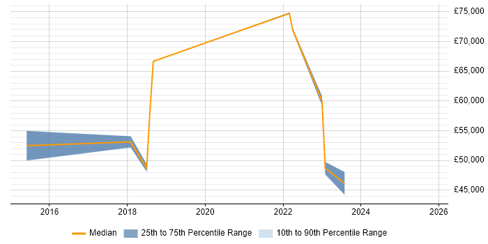 Salary distribution trend for jobs in Leeds citing Fire and Rescue