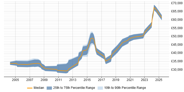 Salary distribution trend for Firewall Engineer job vacancies in Leeds