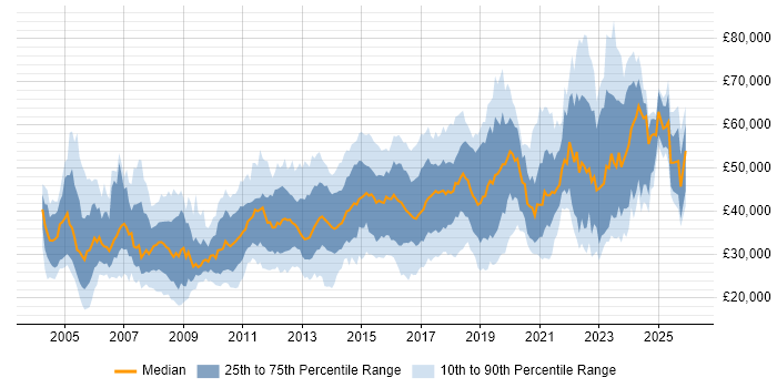 Salary distribution trend for jobs in Leeds citing Firewall