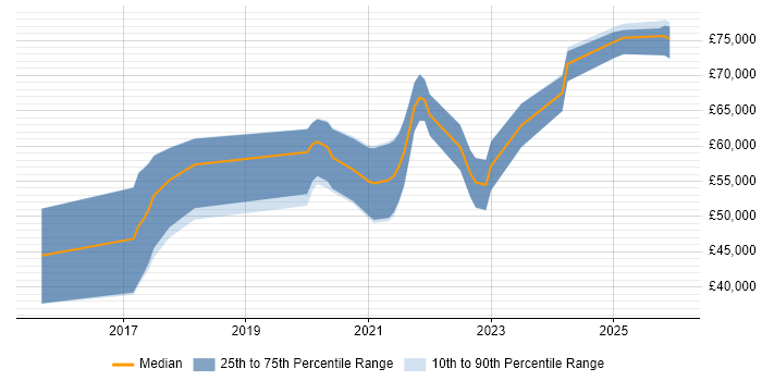 Salary distribution trend for jobs in Leeds citing Flask