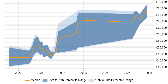 Salary distribution trend for jobs in Leeds citing Flutter