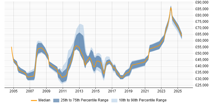 Salary distribution trend for jobs in Leeds citing FMCG