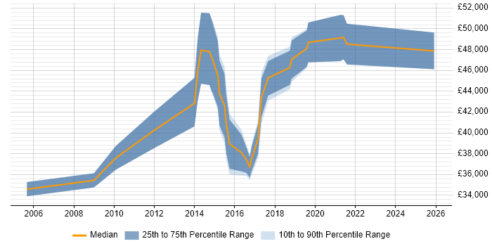 Salary distribution trend for jobs in Leeds citing Focus Group