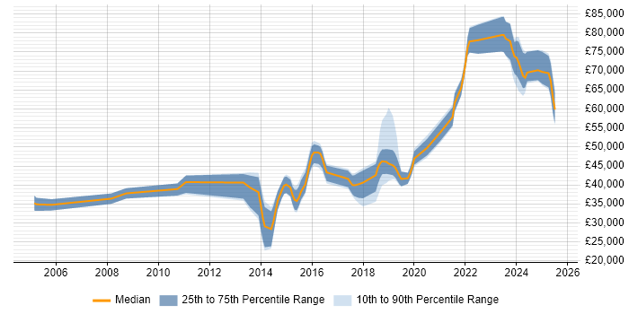 Salary distribution trend for jobs in Leeds citing Fortinet Salary distribution trend for jobs in Leeds citing Fortinet