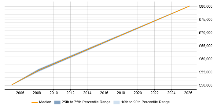 Salary distribution trend for jobs in Leeds citing Foundry