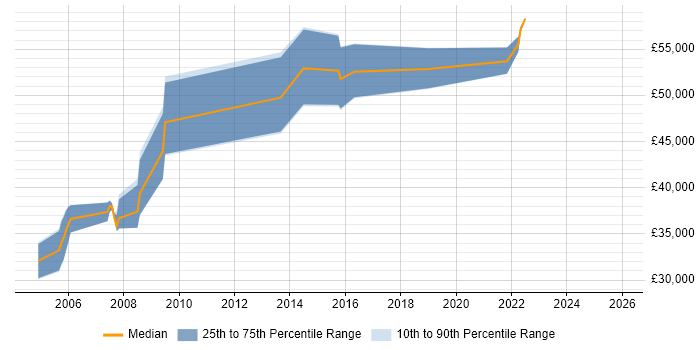 Salary distribution trend for jobs in Leeds citing FPGA