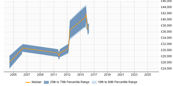 Salary distribution trend for jobs in Leeds citing FrameMaker