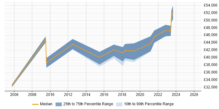 Salary distribution trend for jobs in Leeds citing Freedom of Information