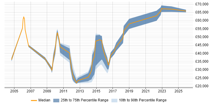 Salary distribution trend for jobs in Leeds citing French Language