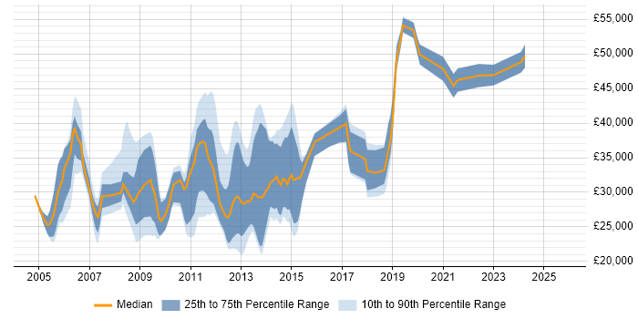 Salary distribution trend for jobs in Leeds citing FTP