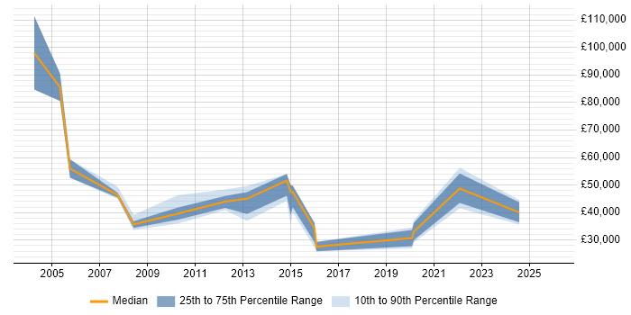 Salary distribution trend for jobs in Leeds citing Fujitsu