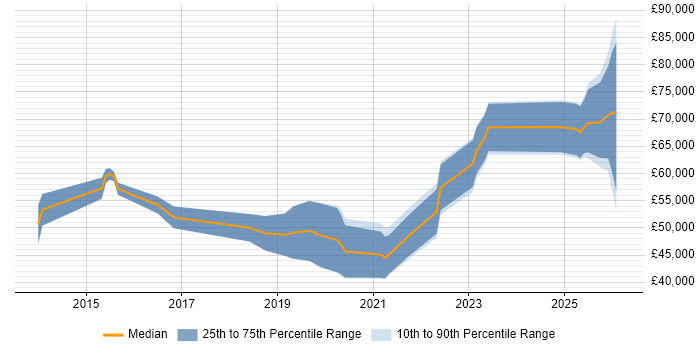 Salary distribution trend for Full-Stack Engineer job vacancies in Leeds