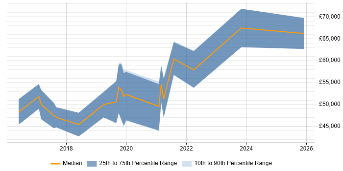 Salary distribution trend for Full-Stack Java Developer job vacancies in Leeds