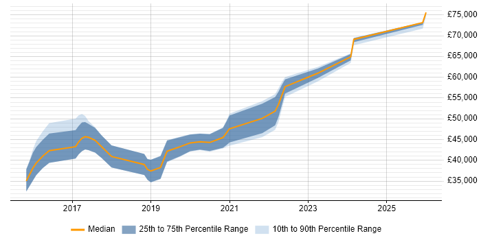 Salary distribution trend for Full-Stack JavaScript Developer job vacancies in Leeds