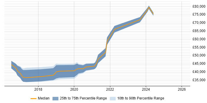 Salary distribution trend for Full-Stack .NET Developer job vacancies in Leeds