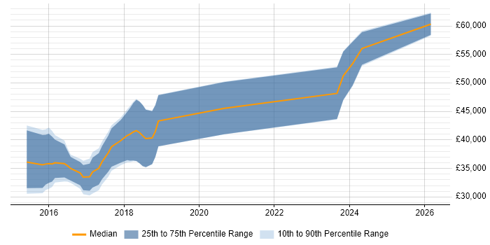 Salary distribution trend for Full-Stack PHP Developer job vacancies in Leeds