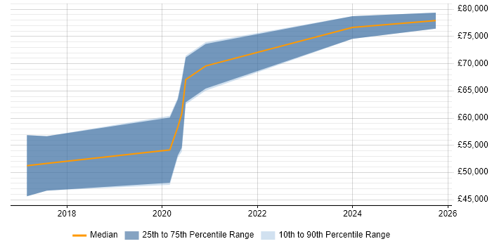 Salary distribution trend for Full-Stack Python Developer job vacancies in Leeds