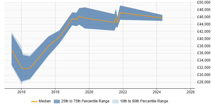 Salary distribution trend for Full-Stack Web Developer job vacancies in Leeds