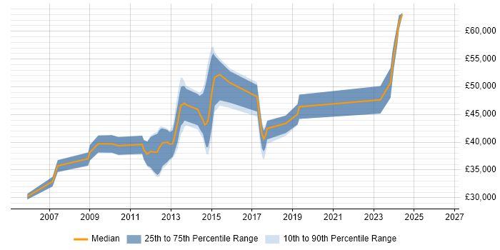 Salary distribution trend for Functional Analyst job vacancies in Leeds