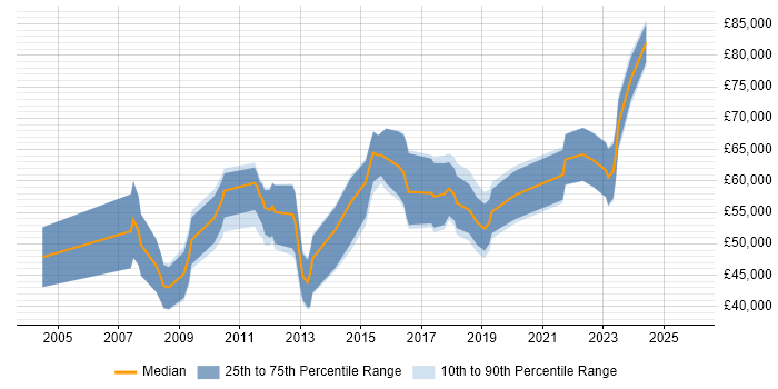 Salary distribution trend for Functional Consultant job vacancies in Leeds