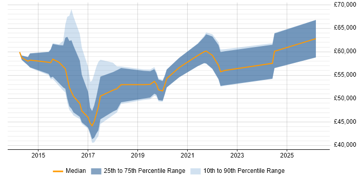 Salary distribution trend for jobs in Leeds citing Gatling