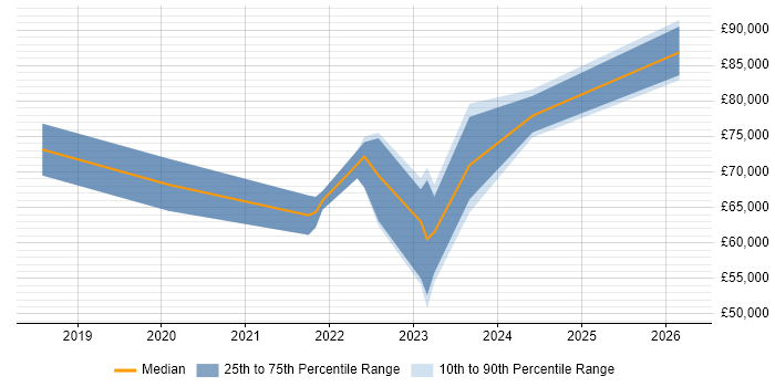 Salary distribution trend for GCP Engineer job vacancies in Leeds